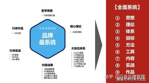行舟品牌咨詢 九維剖析，引領中國超級品牌系統全案新時代